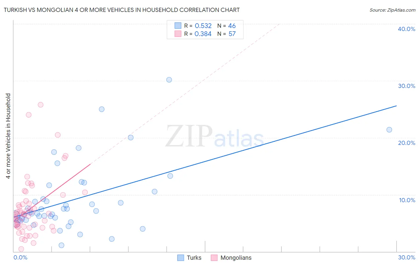 Turkish vs Mongolian 4 or more Vehicles in Household