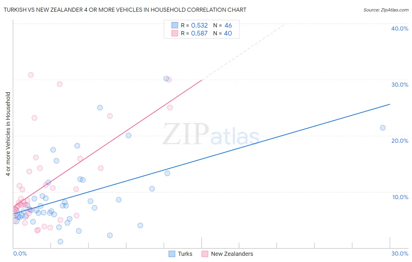 Turkish vs New Zealander 4 or more Vehicles in Household