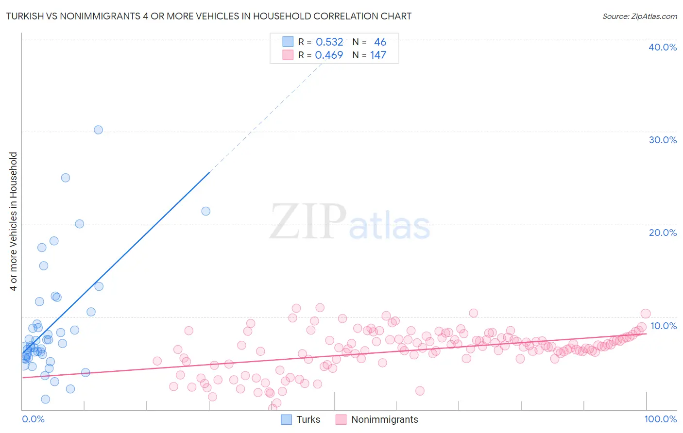 Turkish vs Nonimmigrants 4 or more Vehicles in Household