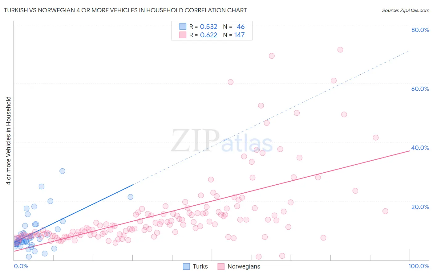 Turkish vs Norwegian 4 or more Vehicles in Household