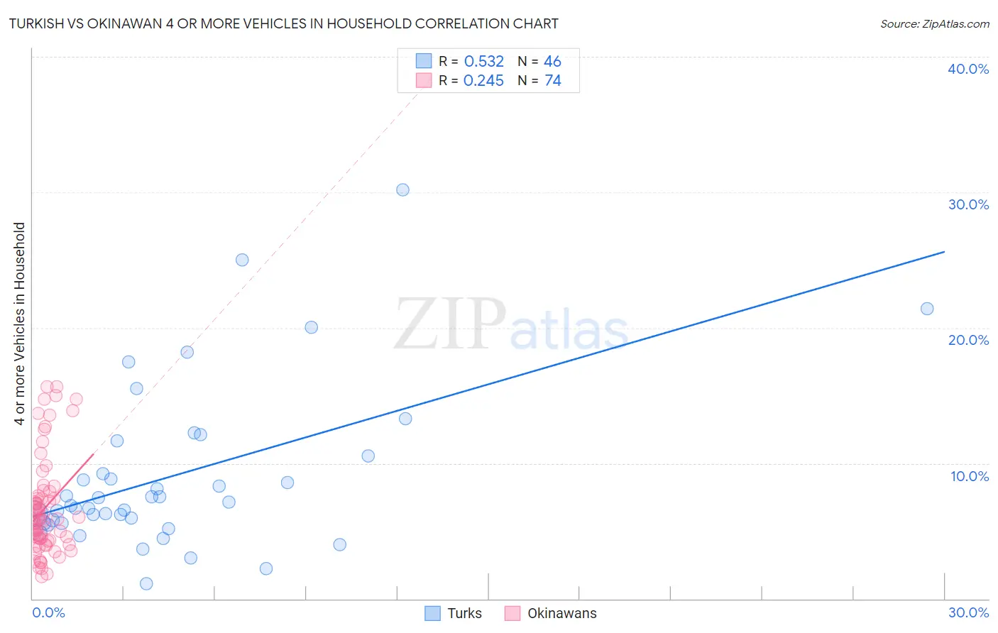 Turkish vs Okinawan 4 or more Vehicles in Household