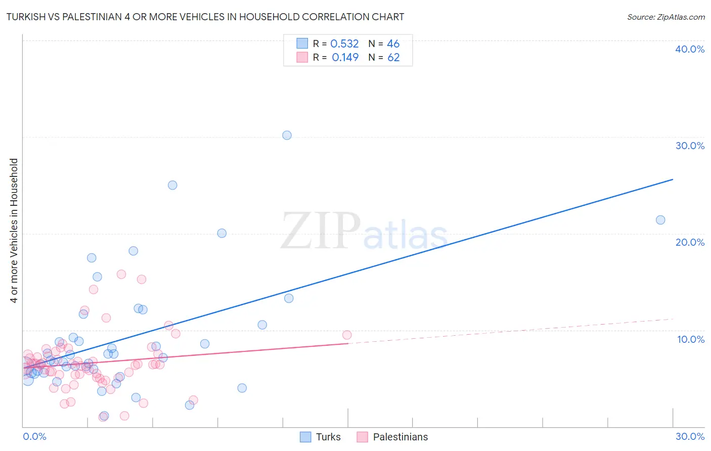 Turkish vs Palestinian 4 or more Vehicles in Household