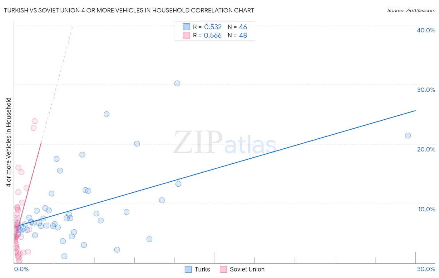 Turkish vs Soviet Union 4 or more Vehicles in Household