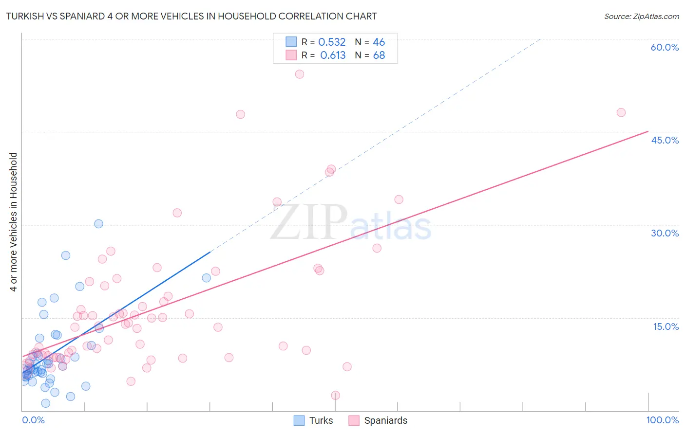 Turkish vs Spaniard 4 or more Vehicles in Household