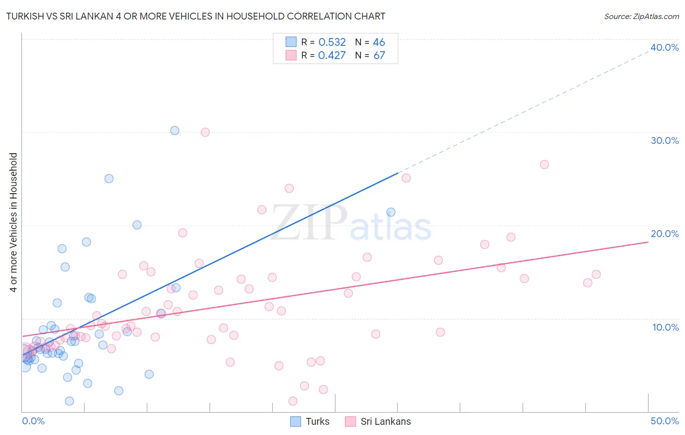 Turkish vs Sri Lankan 4 or more Vehicles in Household