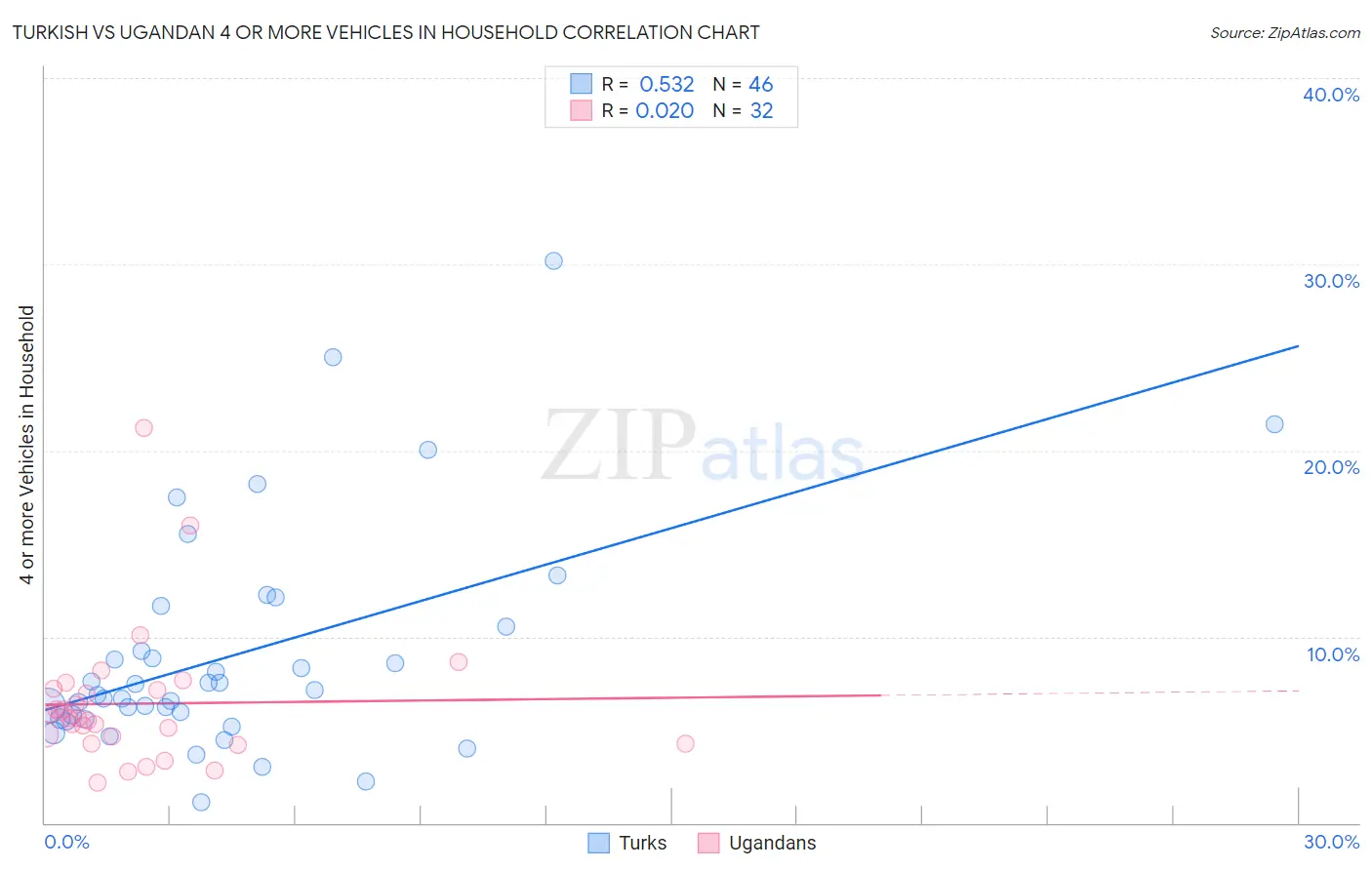 Turkish vs Ugandan 4 or more Vehicles in Household