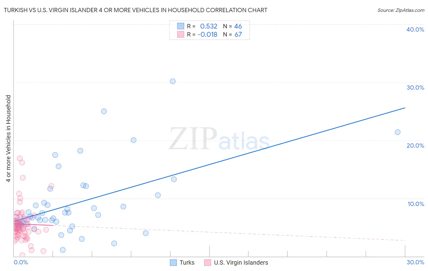 Turkish vs U.S. Virgin Islander 4 or more Vehicles in Household