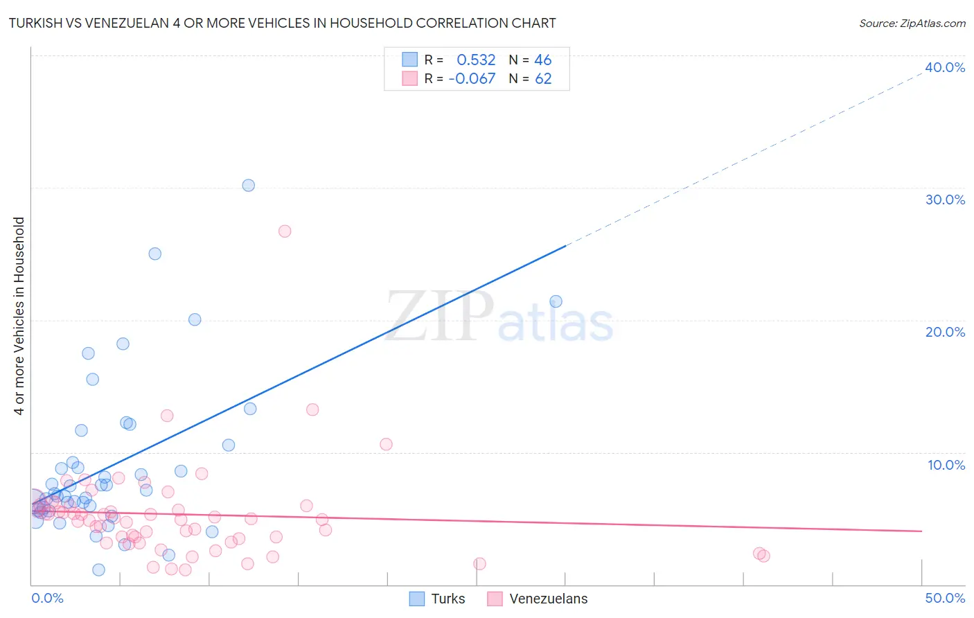 Turkish vs Venezuelan 4 or more Vehicles in Household