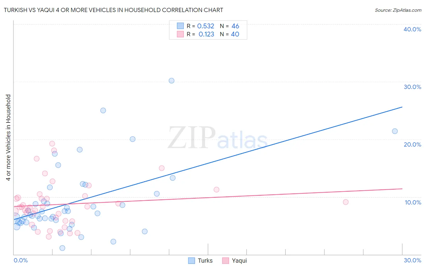 Turkish vs Yaqui 4 or more Vehicles in Household