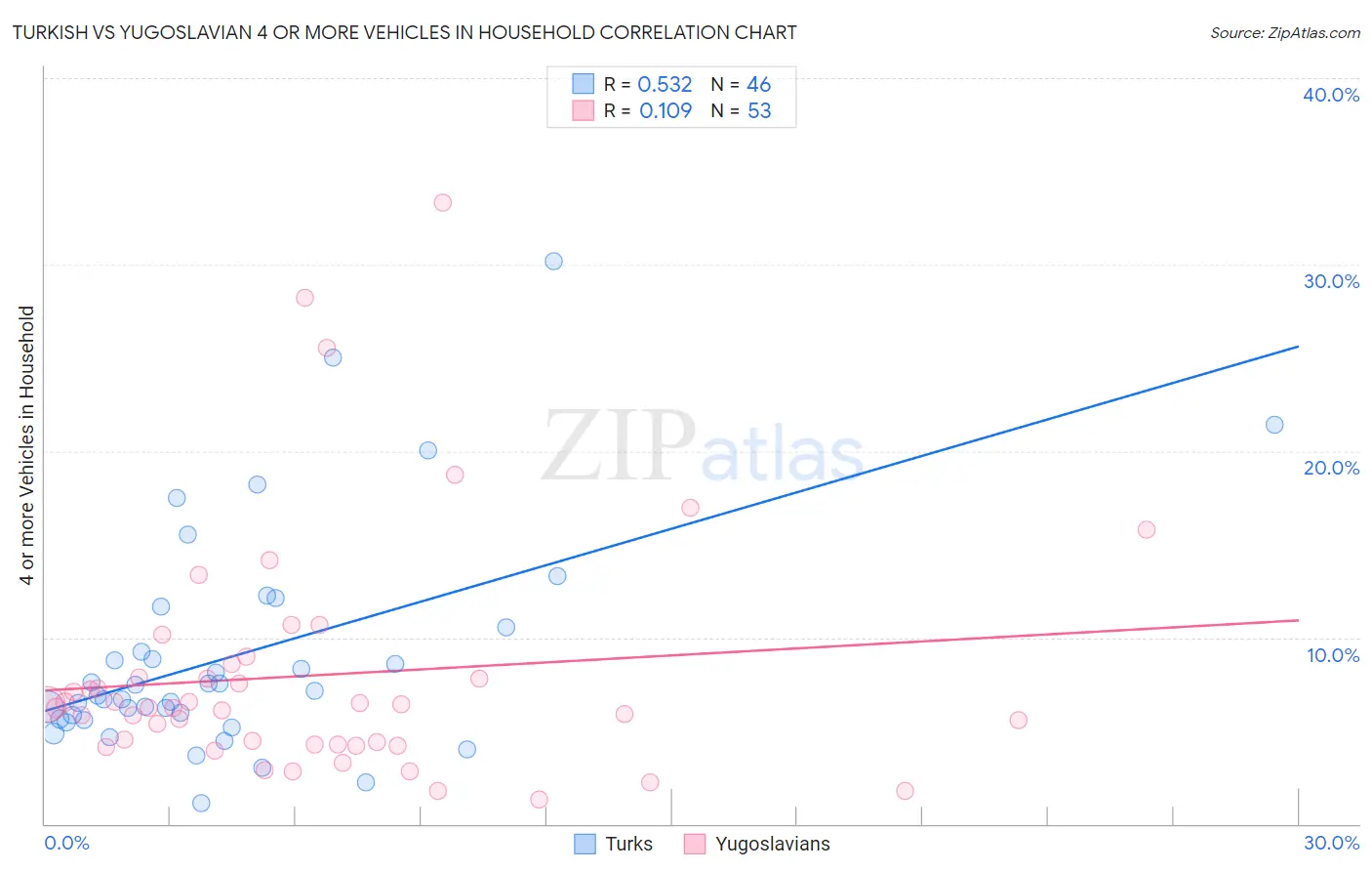 Turkish vs Yugoslavian 4 or more Vehicles in Household