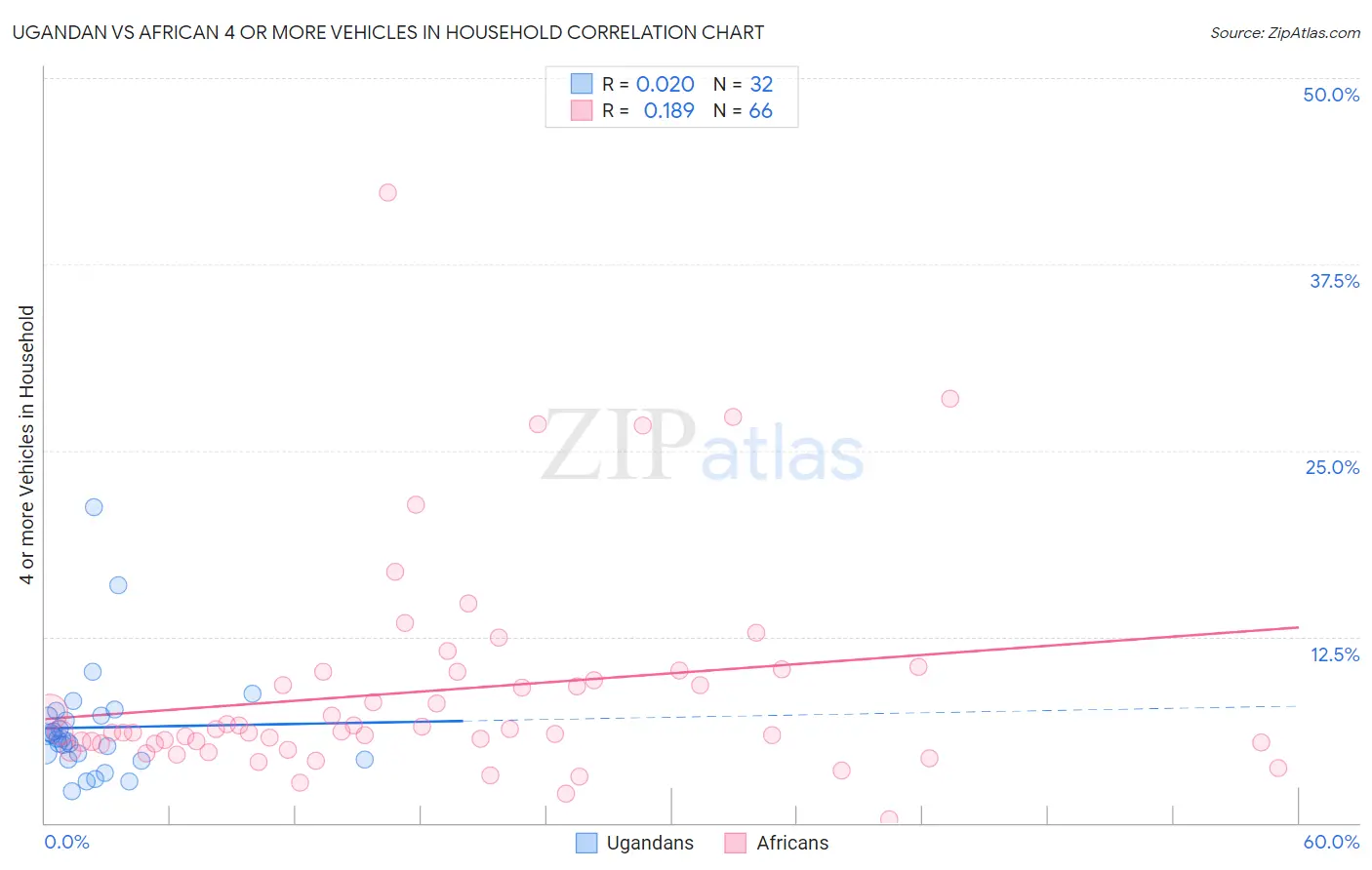 Ugandan vs African 4 or more Vehicles in Household