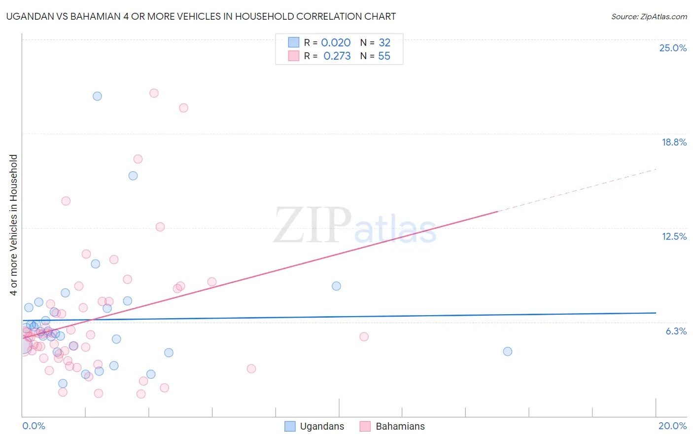 Ugandan vs Bahamian 4 or more Vehicles in Household