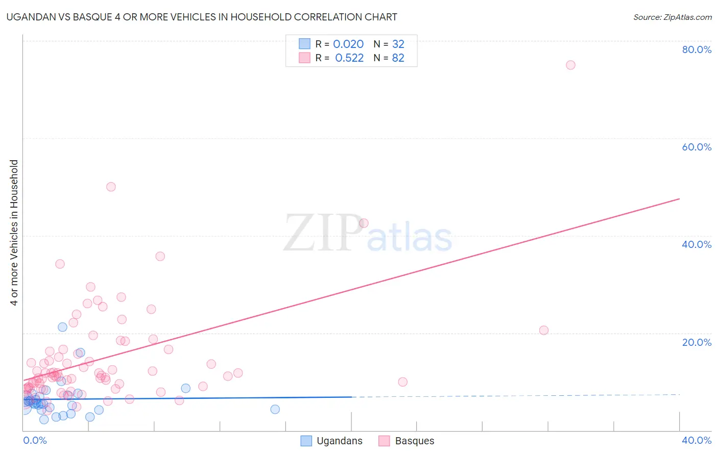 Ugandan vs Basque 4 or more Vehicles in Household