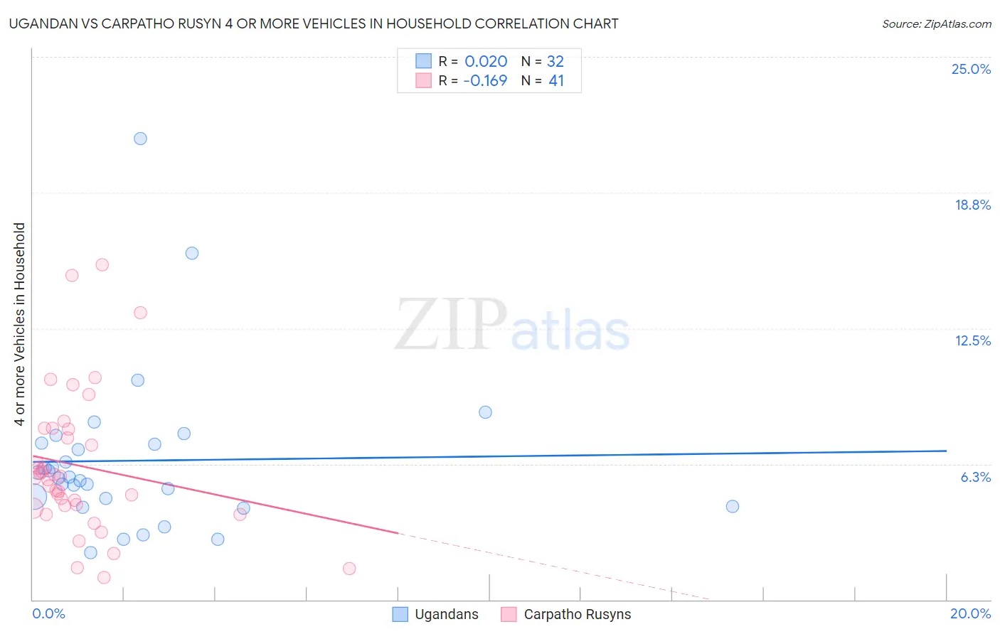 Ugandan vs Carpatho Rusyn 4 or more Vehicles in Household