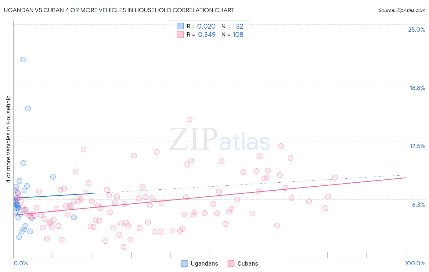 Ugandan vs Cuban 4 or more Vehicles in Household