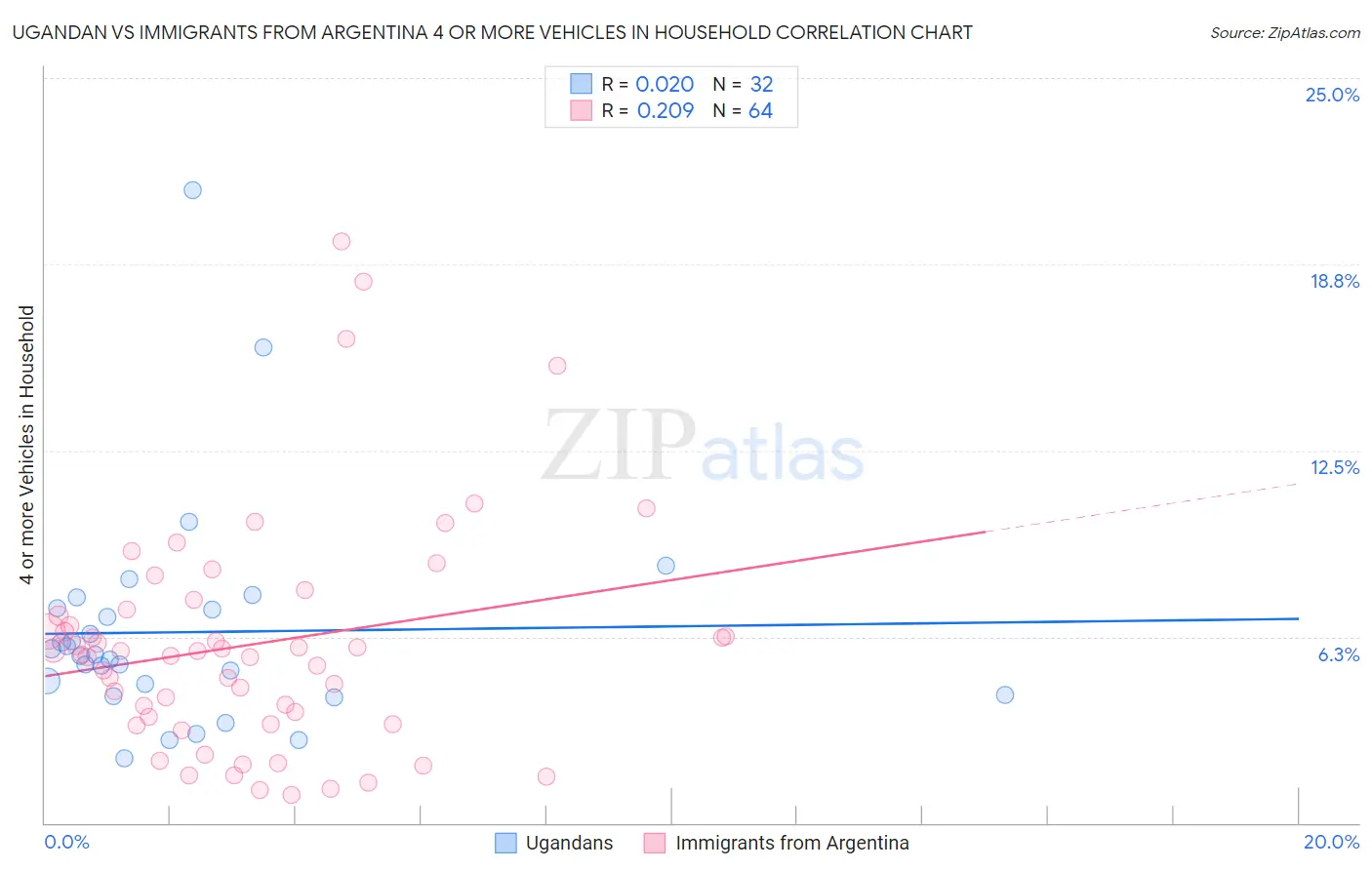 Ugandan vs Immigrants from Argentina 4 or more Vehicles in Household