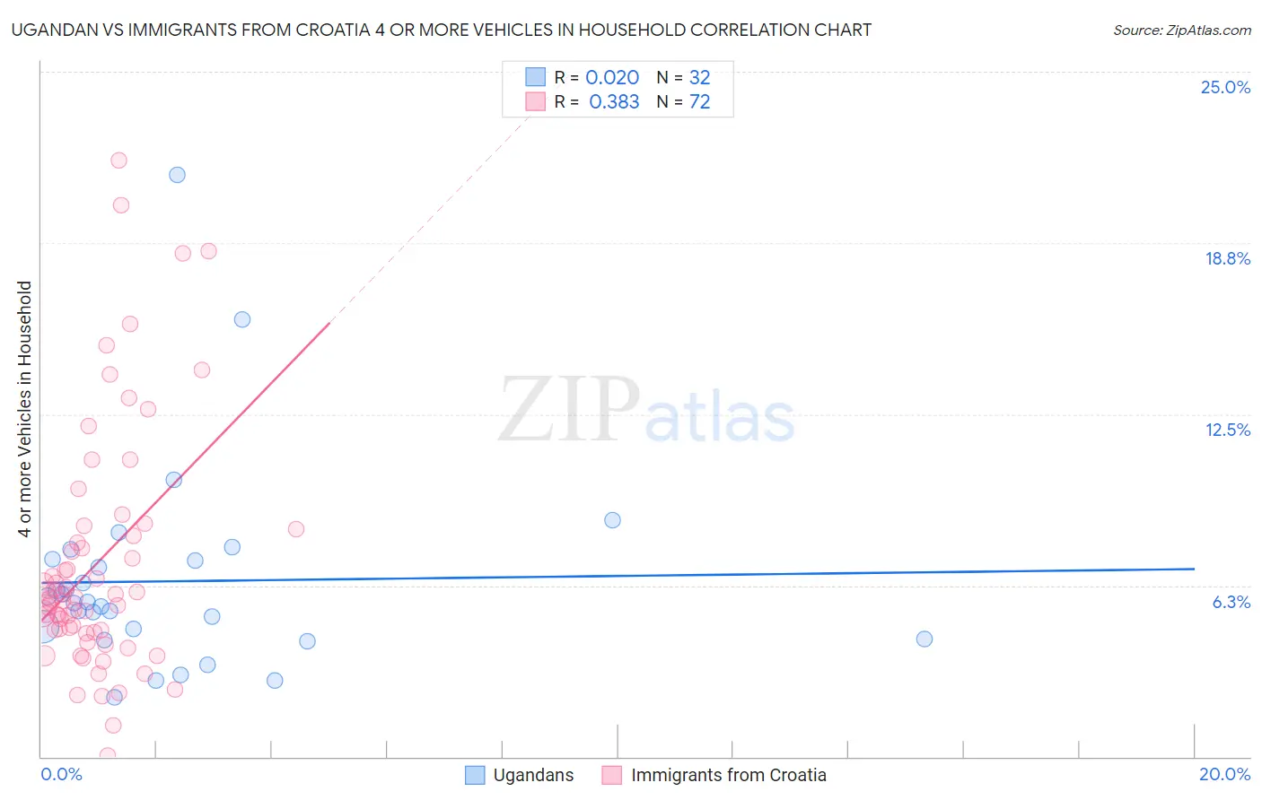 Ugandan vs Immigrants from Croatia 4 or more Vehicles in Household