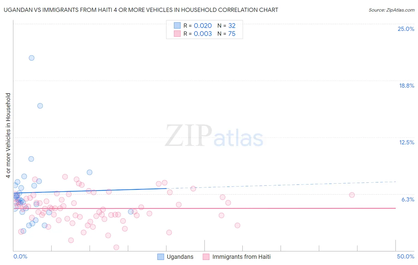 Ugandan vs Immigrants from Haiti 4 or more Vehicles in Household