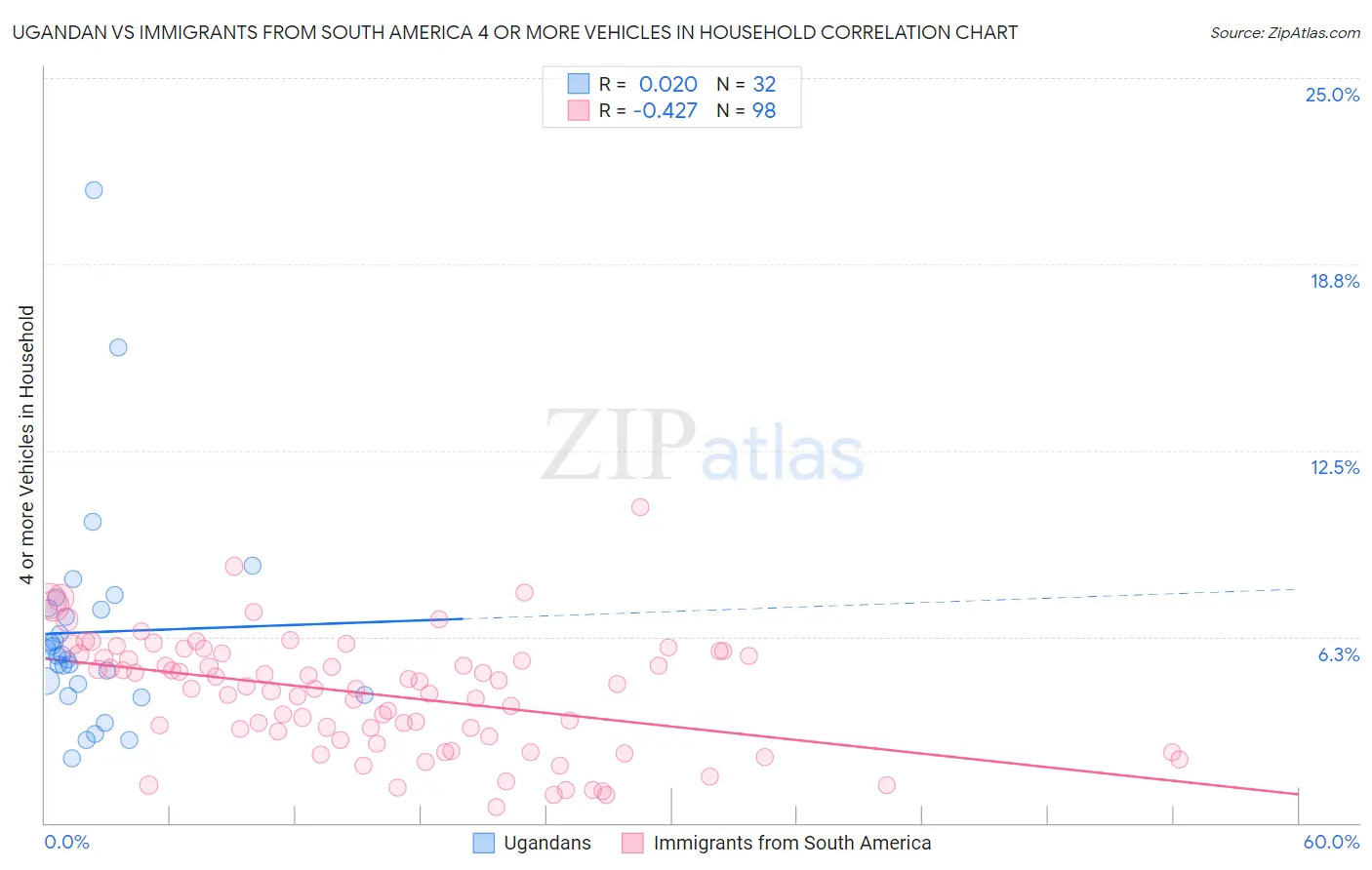 Ugandan vs Immigrants from South America 4 or more Vehicles in Household