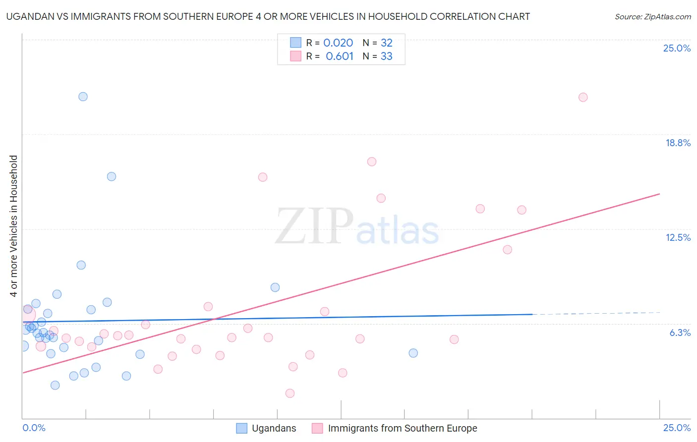 Ugandan vs Immigrants from Southern Europe 4 or more Vehicles in Household