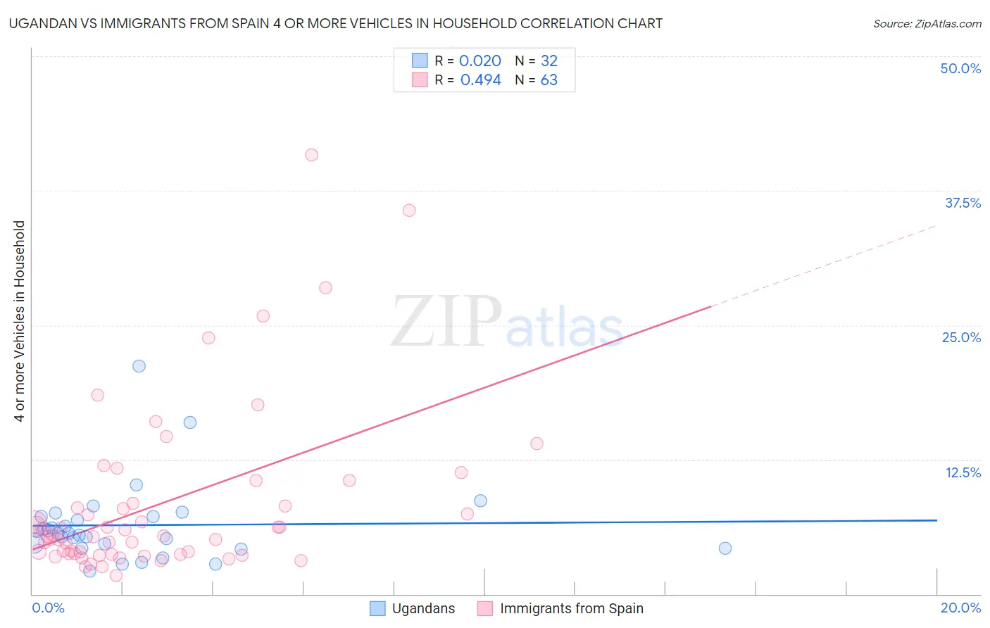 Ugandan vs Immigrants from Spain 4 or more Vehicles in Household