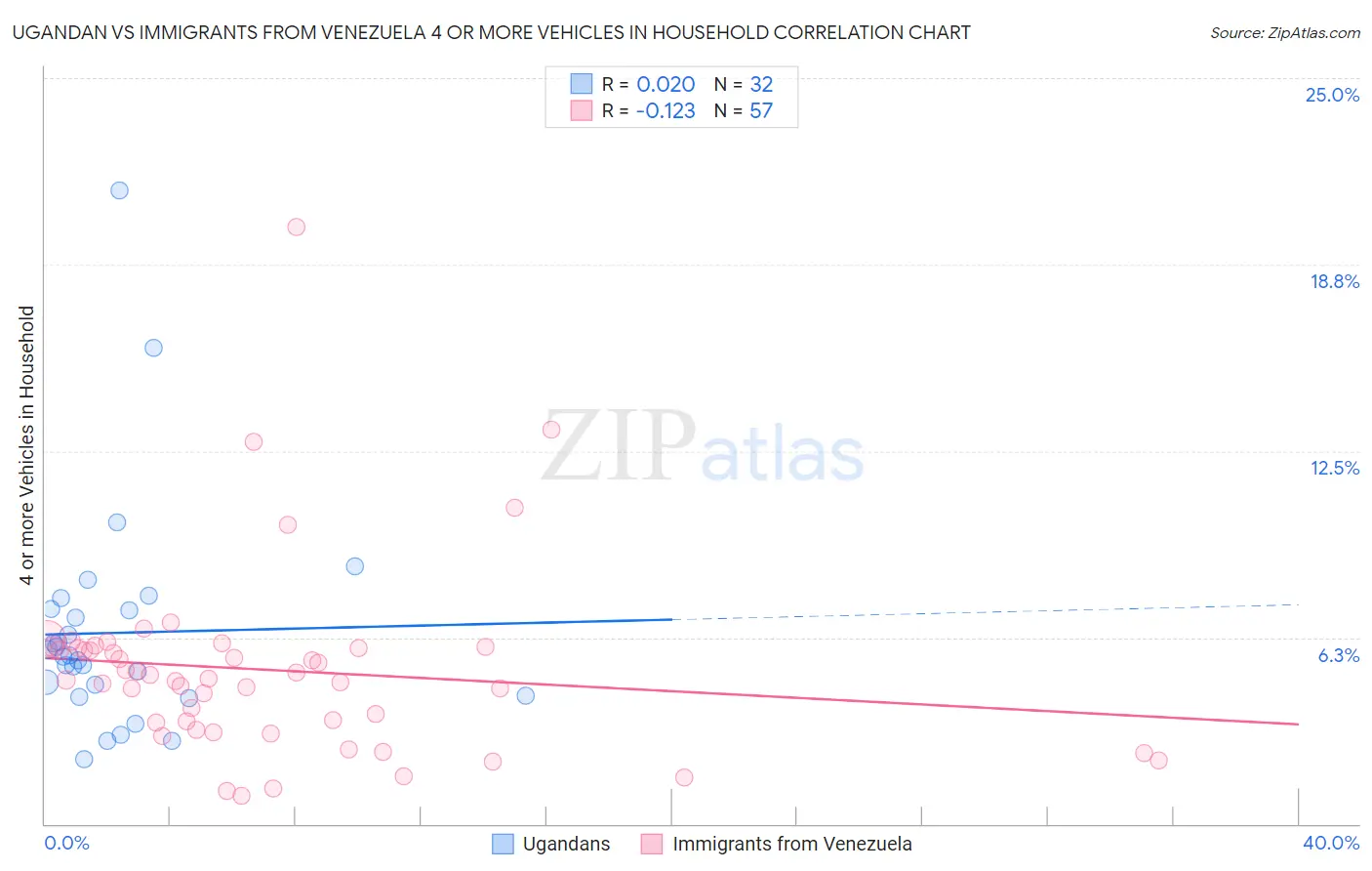 Ugandan vs Immigrants from Venezuela 4 or more Vehicles in Household