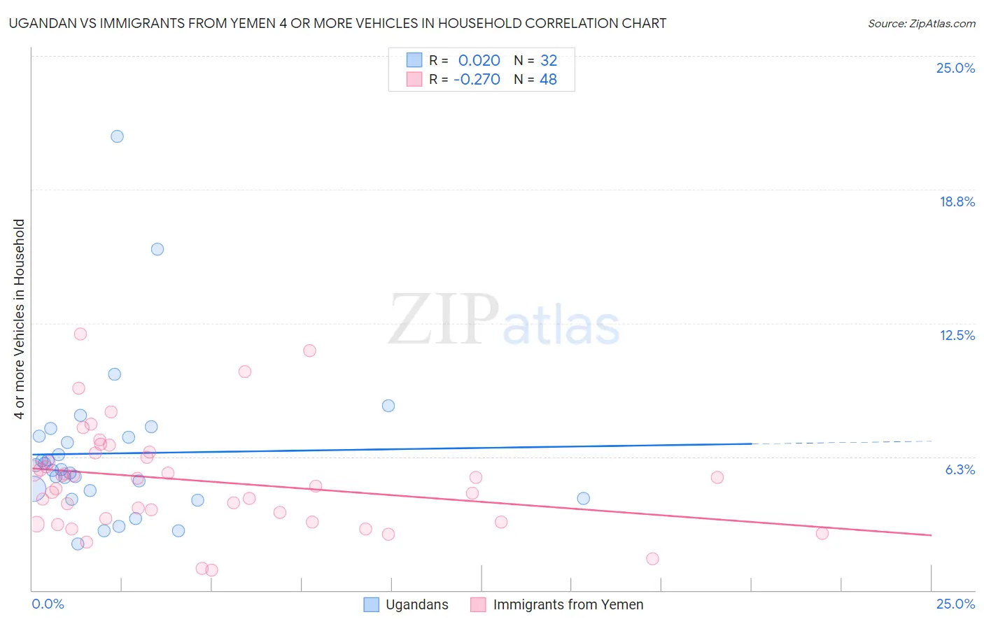 Ugandan vs Immigrants from Yemen 4 or more Vehicles in Household