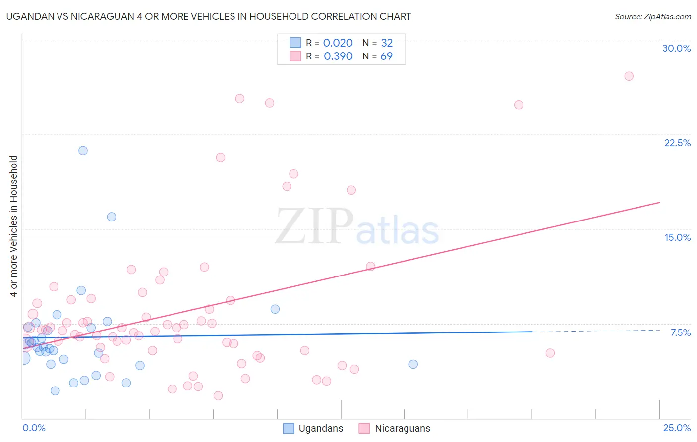 Ugandan vs Nicaraguan 4 or more Vehicles in Household