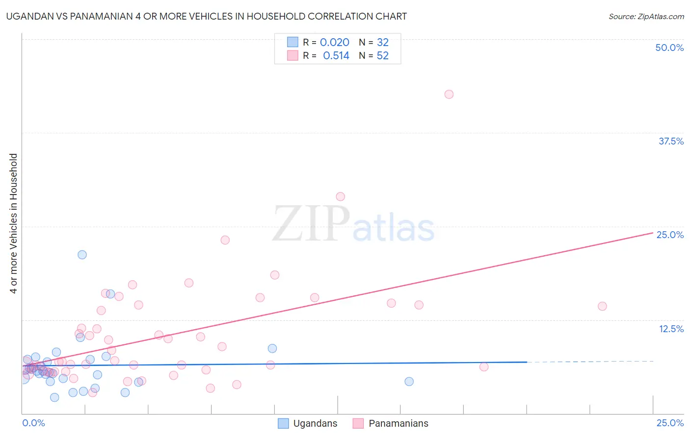 Ugandan vs Panamanian 4 or more Vehicles in Household