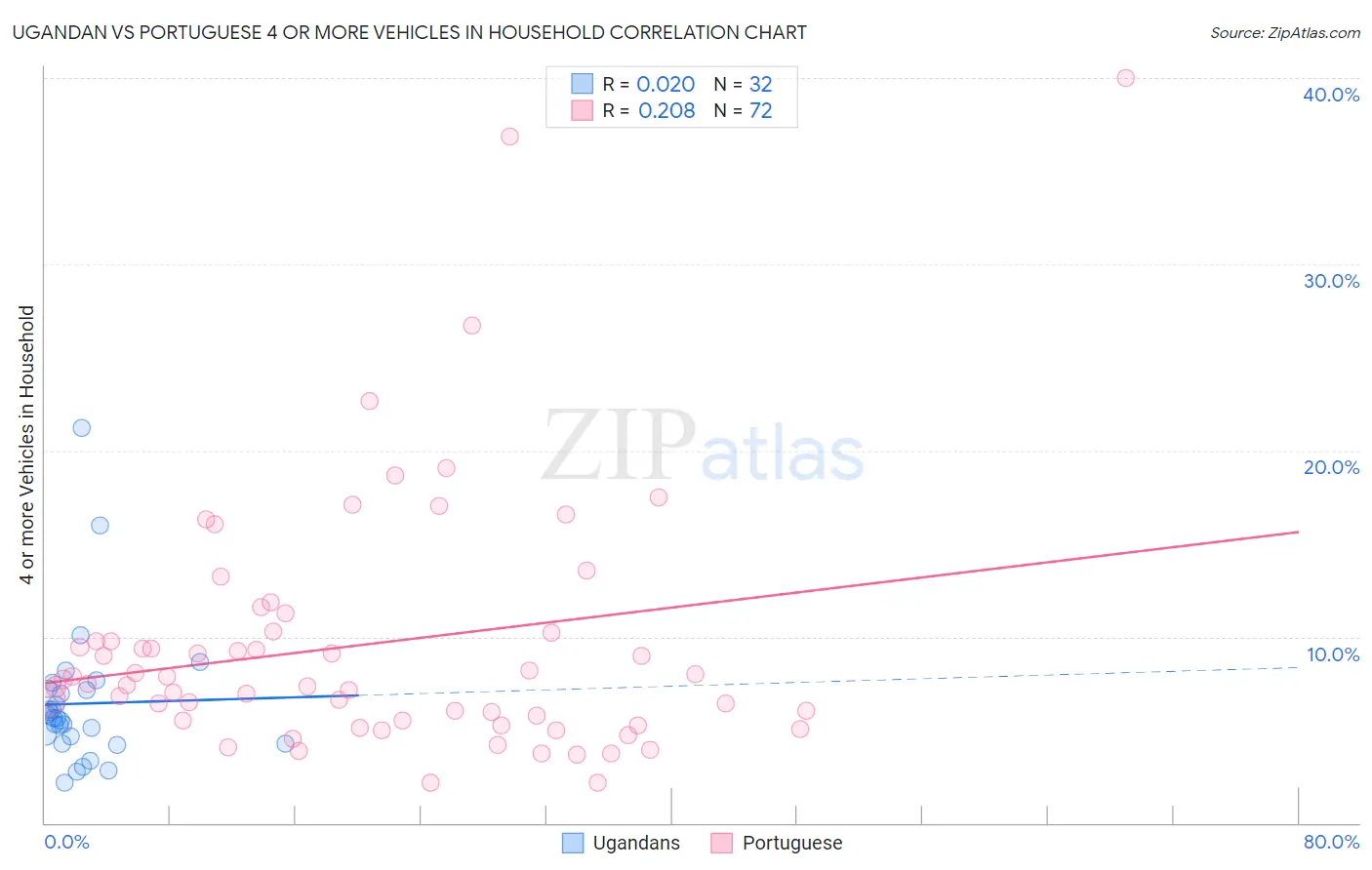 Ugandan vs Portuguese 4 or more Vehicles in Household