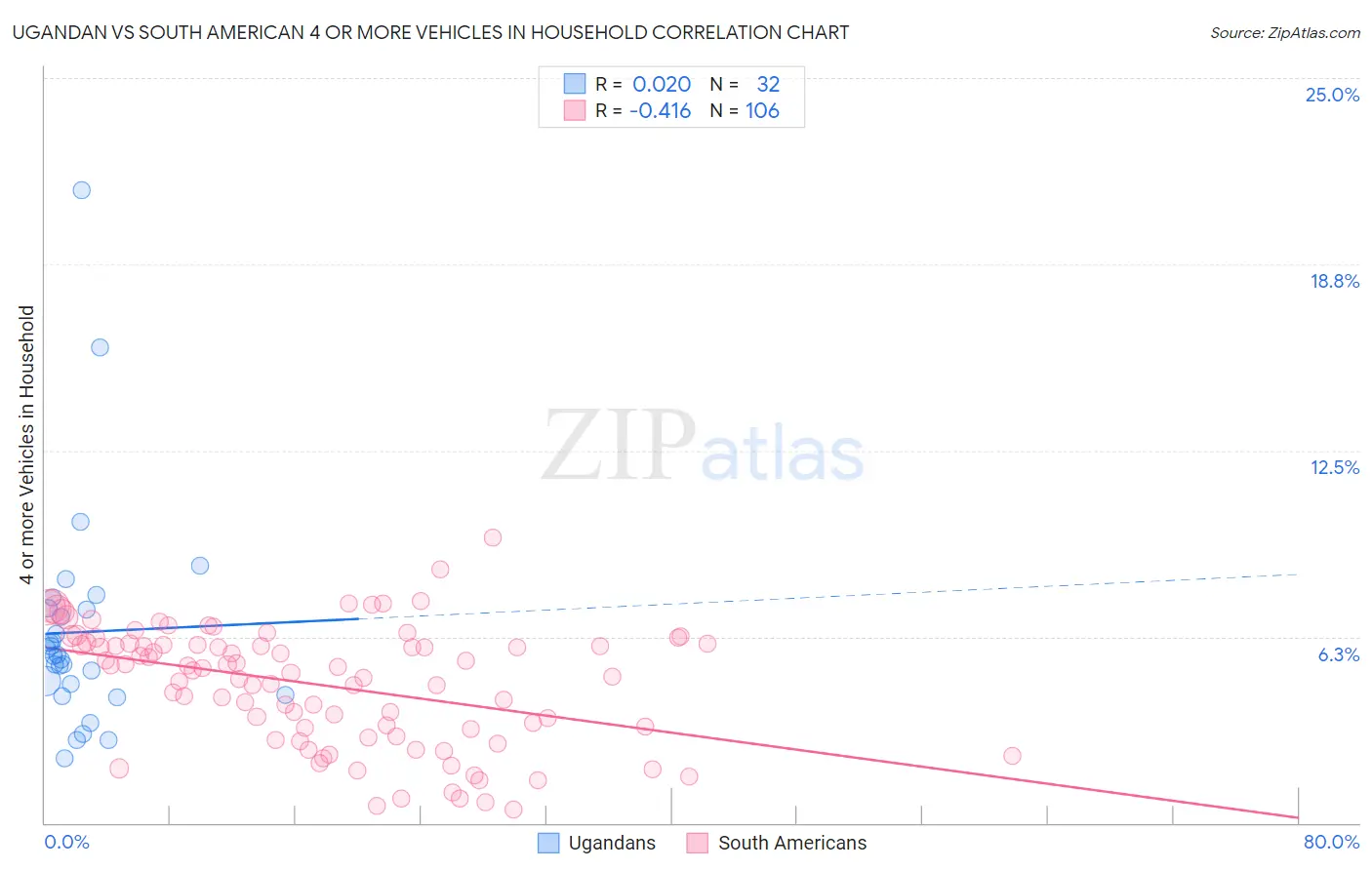 Ugandan vs South American 4 or more Vehicles in Household