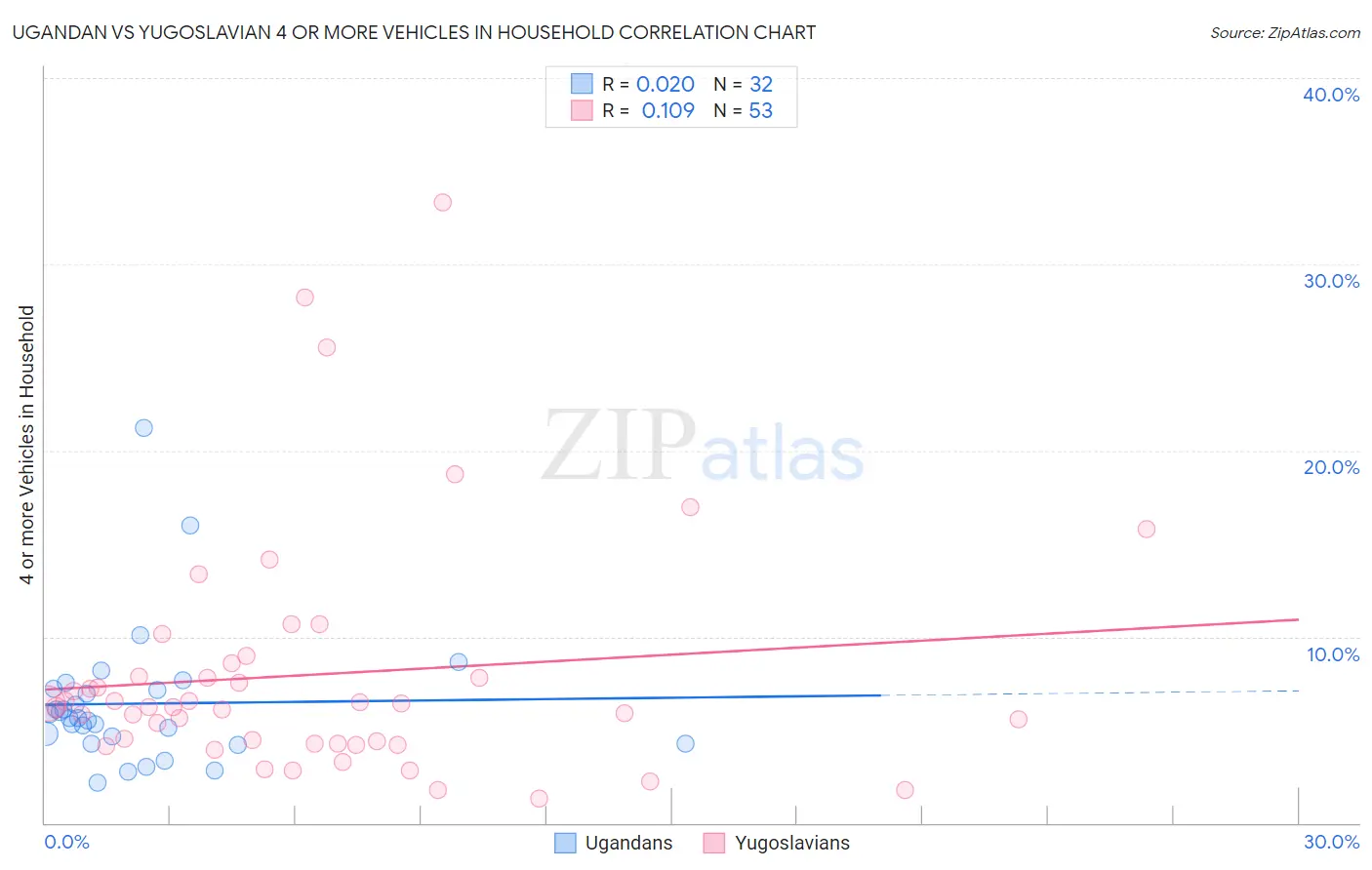 Ugandan vs Yugoslavian 4 or more Vehicles in Household