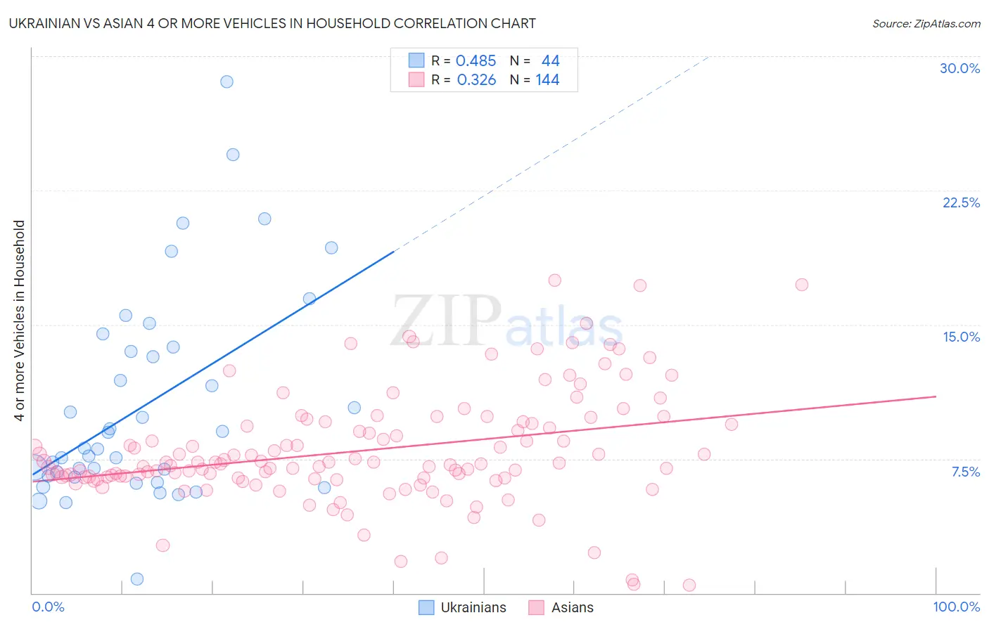 Ukrainian vs Asian 4 or more Vehicles in Household