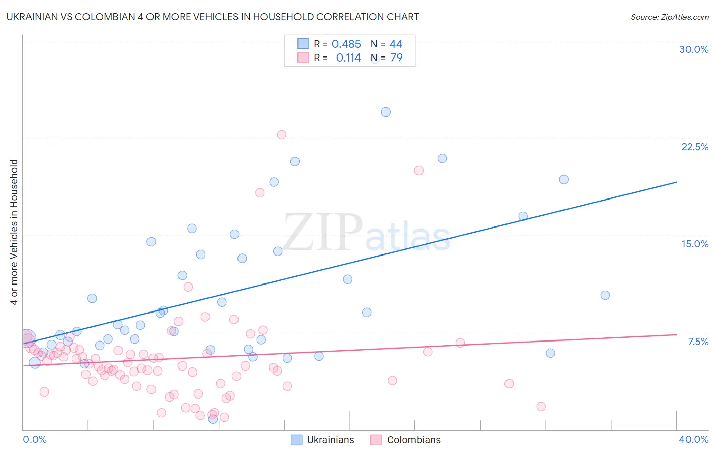 Ukrainian vs Colombian 4 or more Vehicles in Household