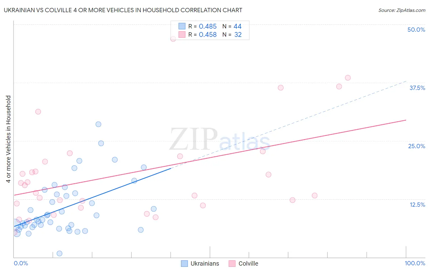 Ukrainian vs Colville 4 or more Vehicles in Household