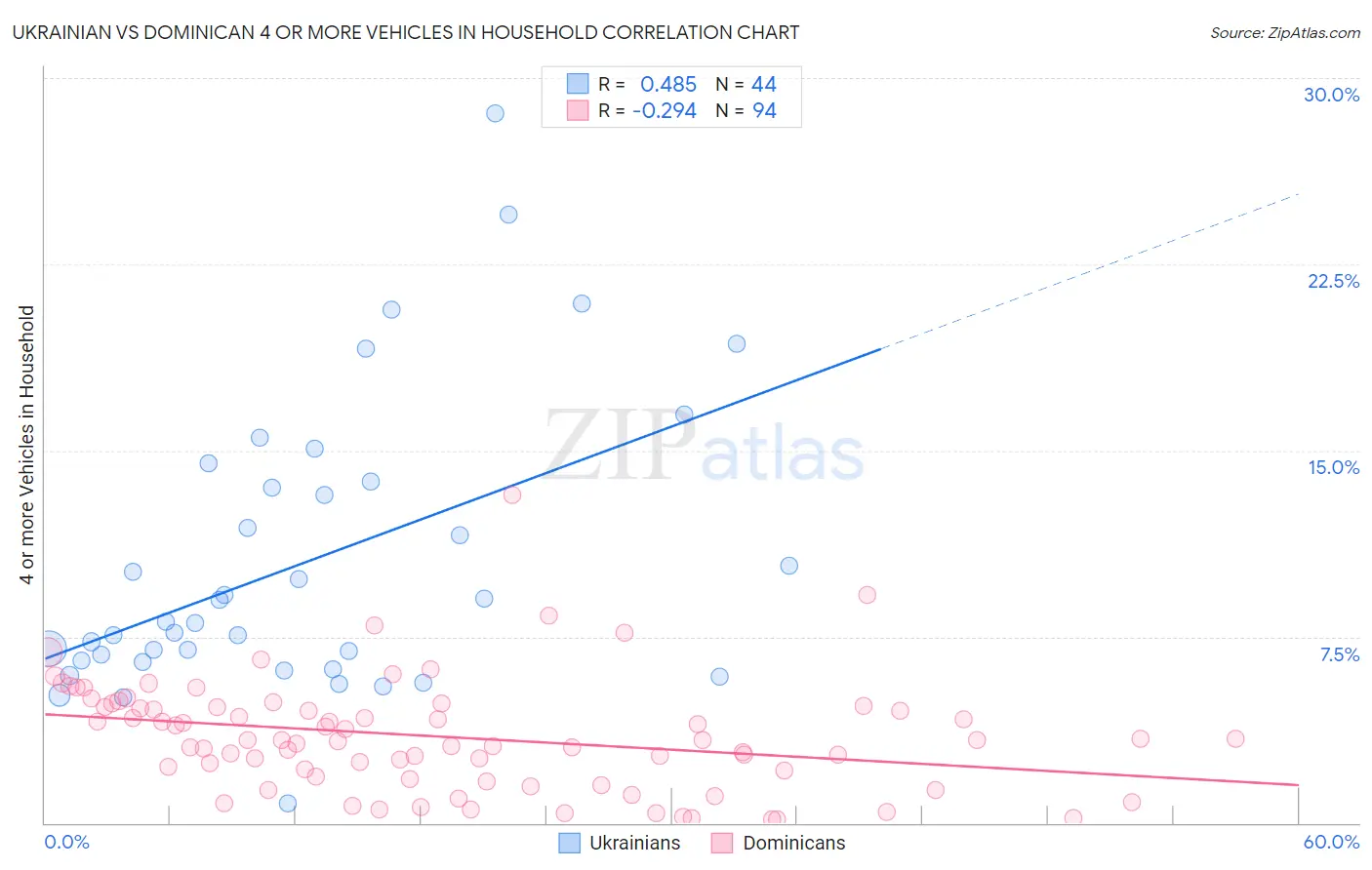 Ukrainian vs Dominican 4 or more Vehicles in Household