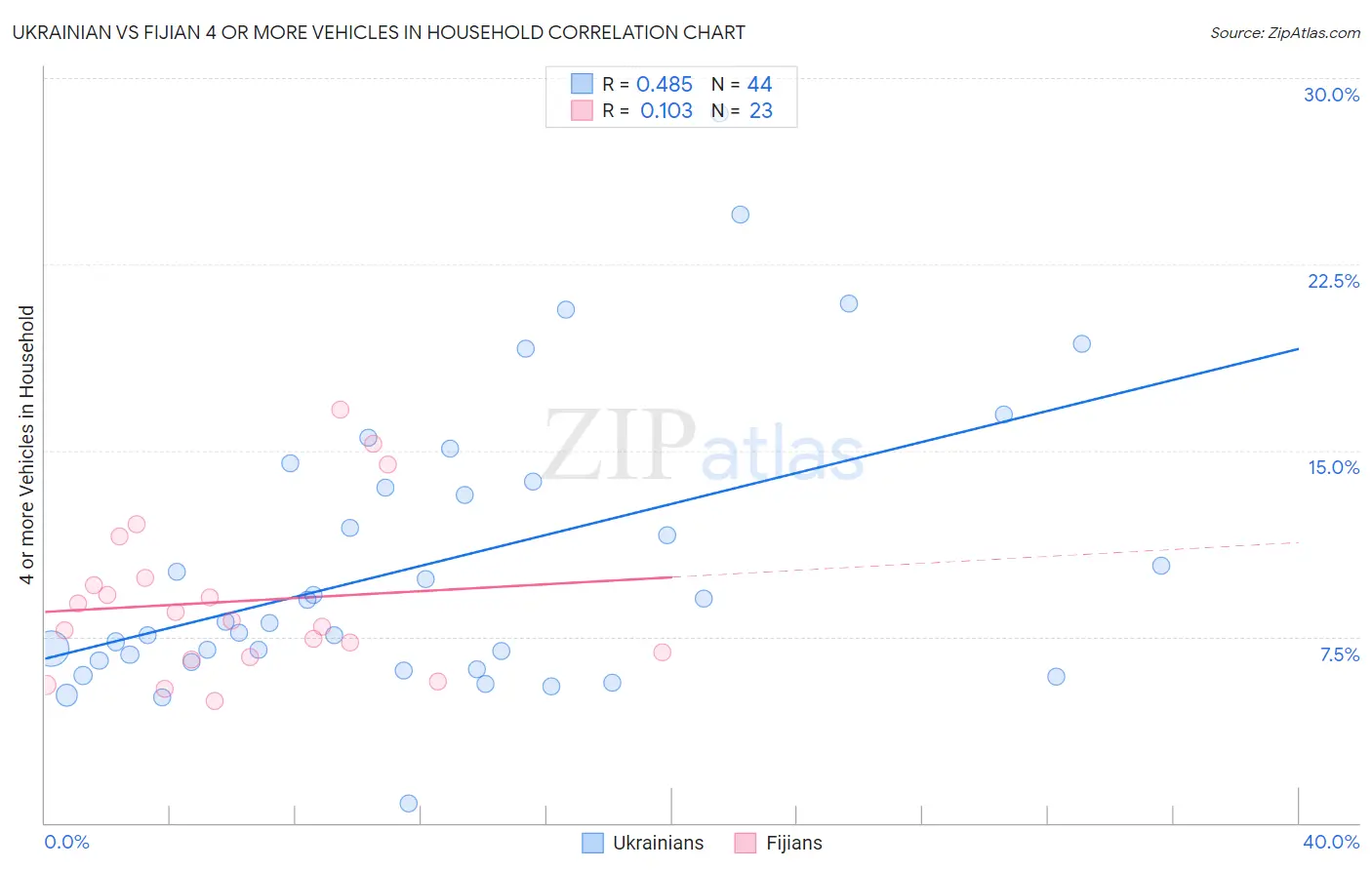 Ukrainian vs Fijian 4 or more Vehicles in Household