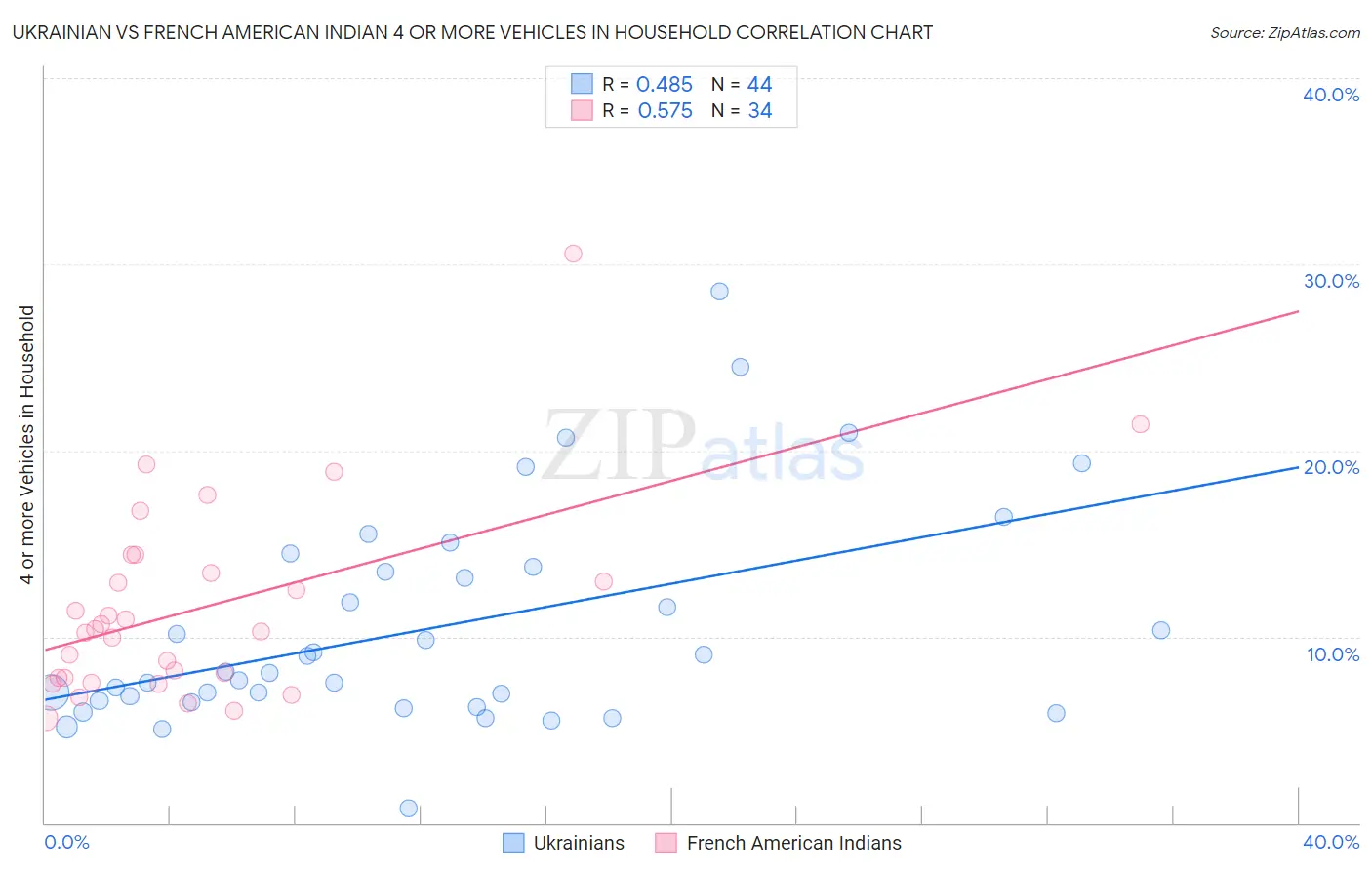 Ukrainian vs French American Indian 4 or more Vehicles in Household