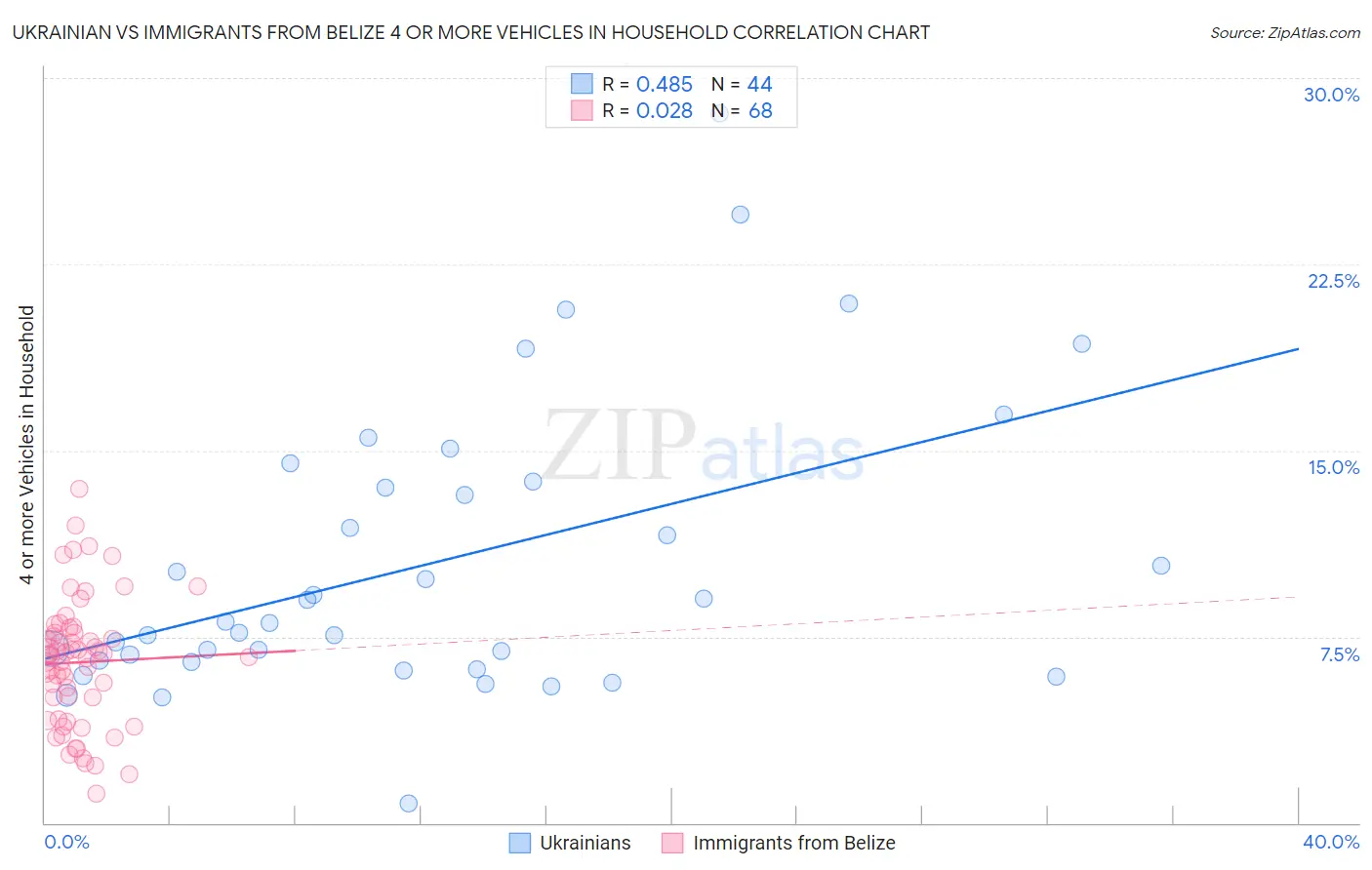 Ukrainian vs Immigrants from Belize 4 or more Vehicles in Household