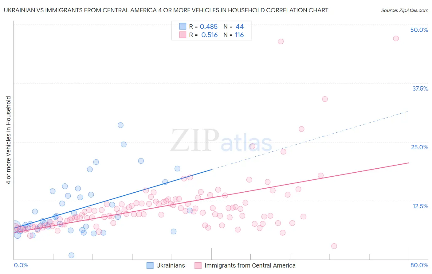 Ukrainian vs Immigrants from Central America 4 or more Vehicles in Household