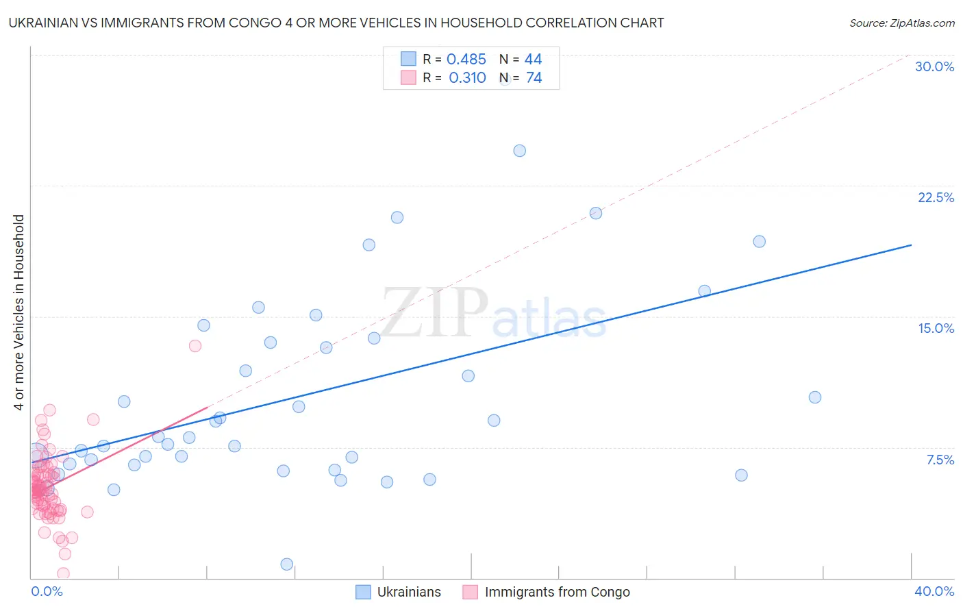 Ukrainian vs Immigrants from Congo 4 or more Vehicles in Household