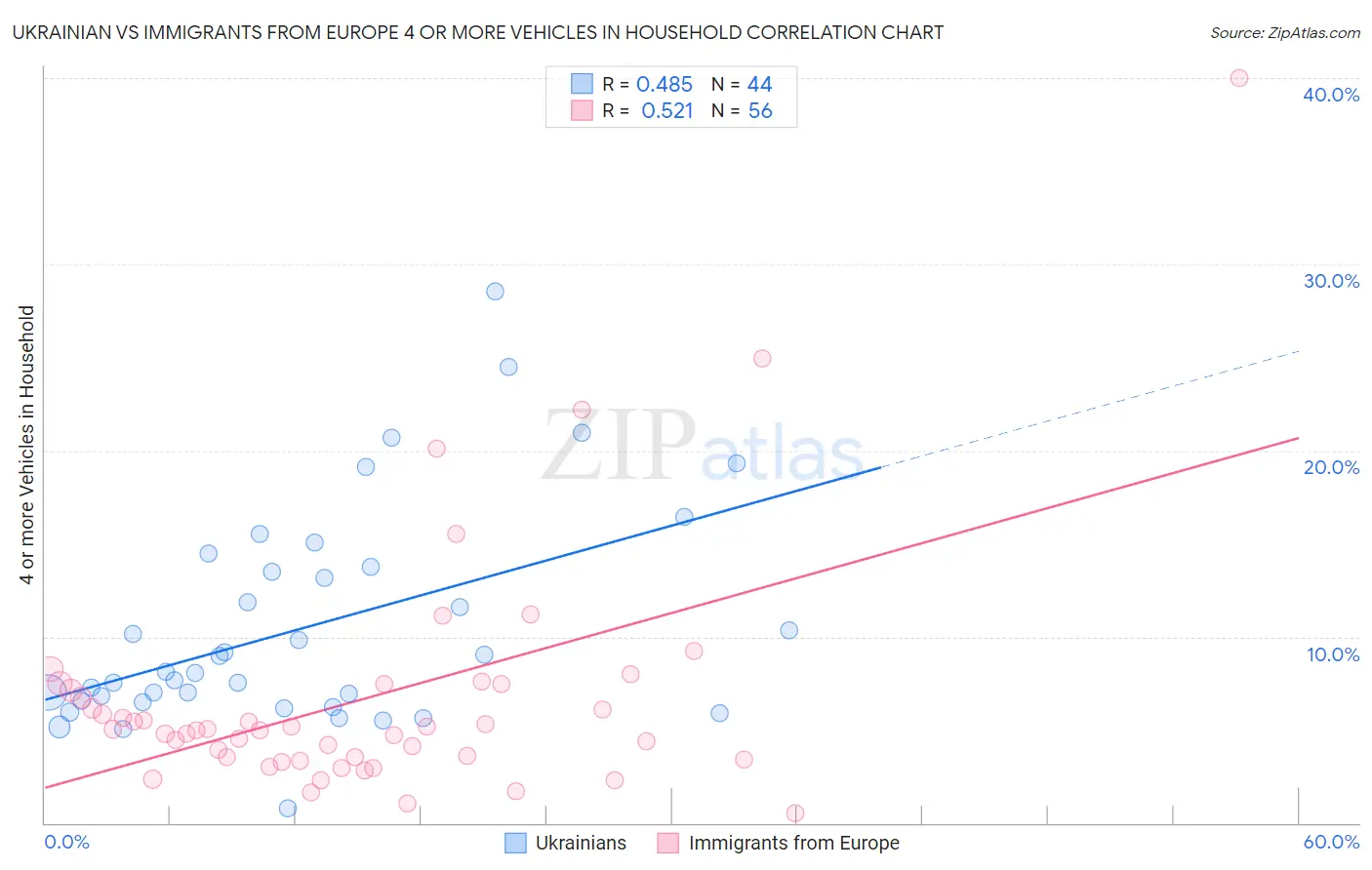 Ukrainian vs Immigrants from Europe 4 or more Vehicles in Household