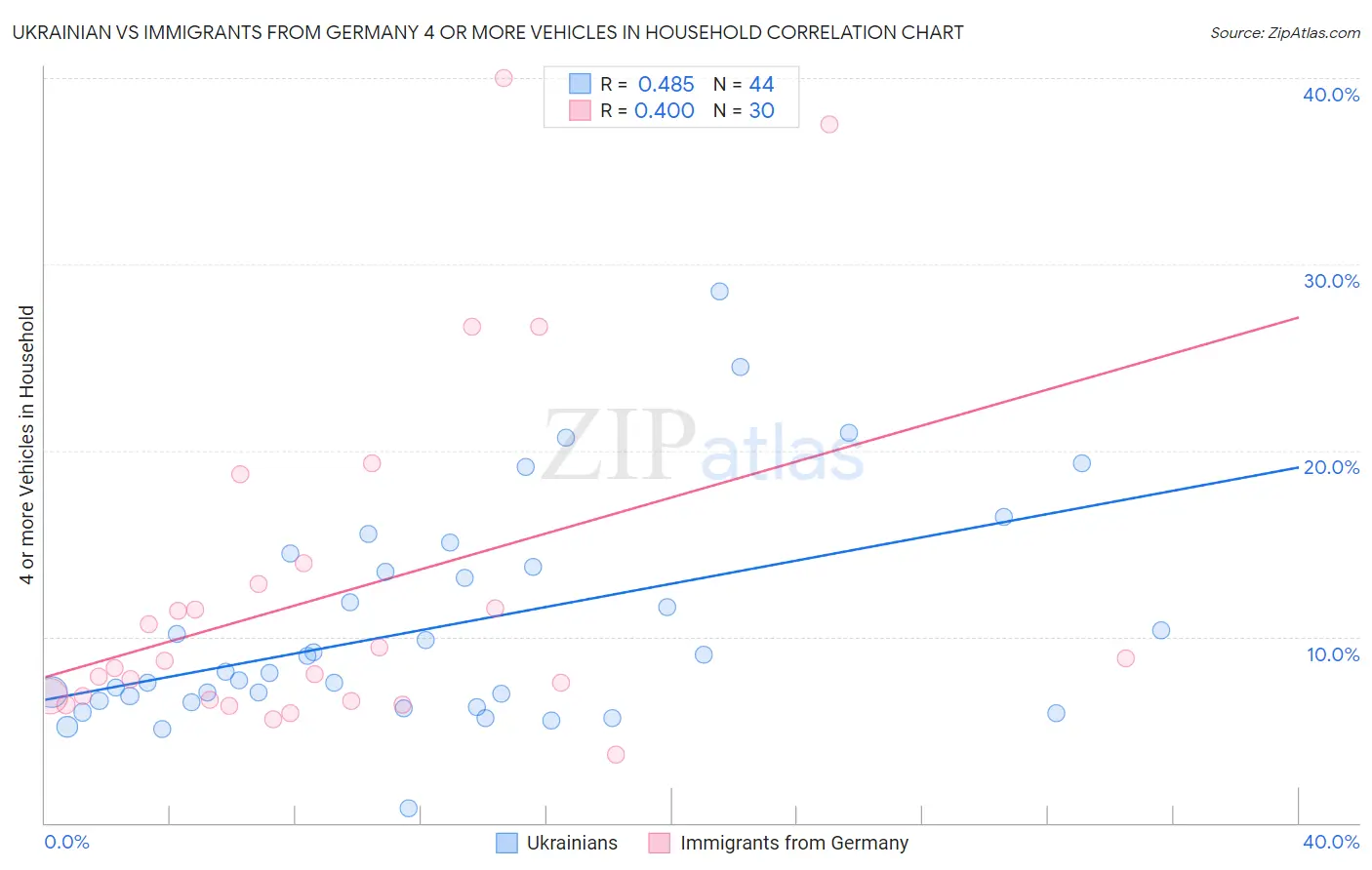 Ukrainian vs Immigrants from Germany 4 or more Vehicles in Household