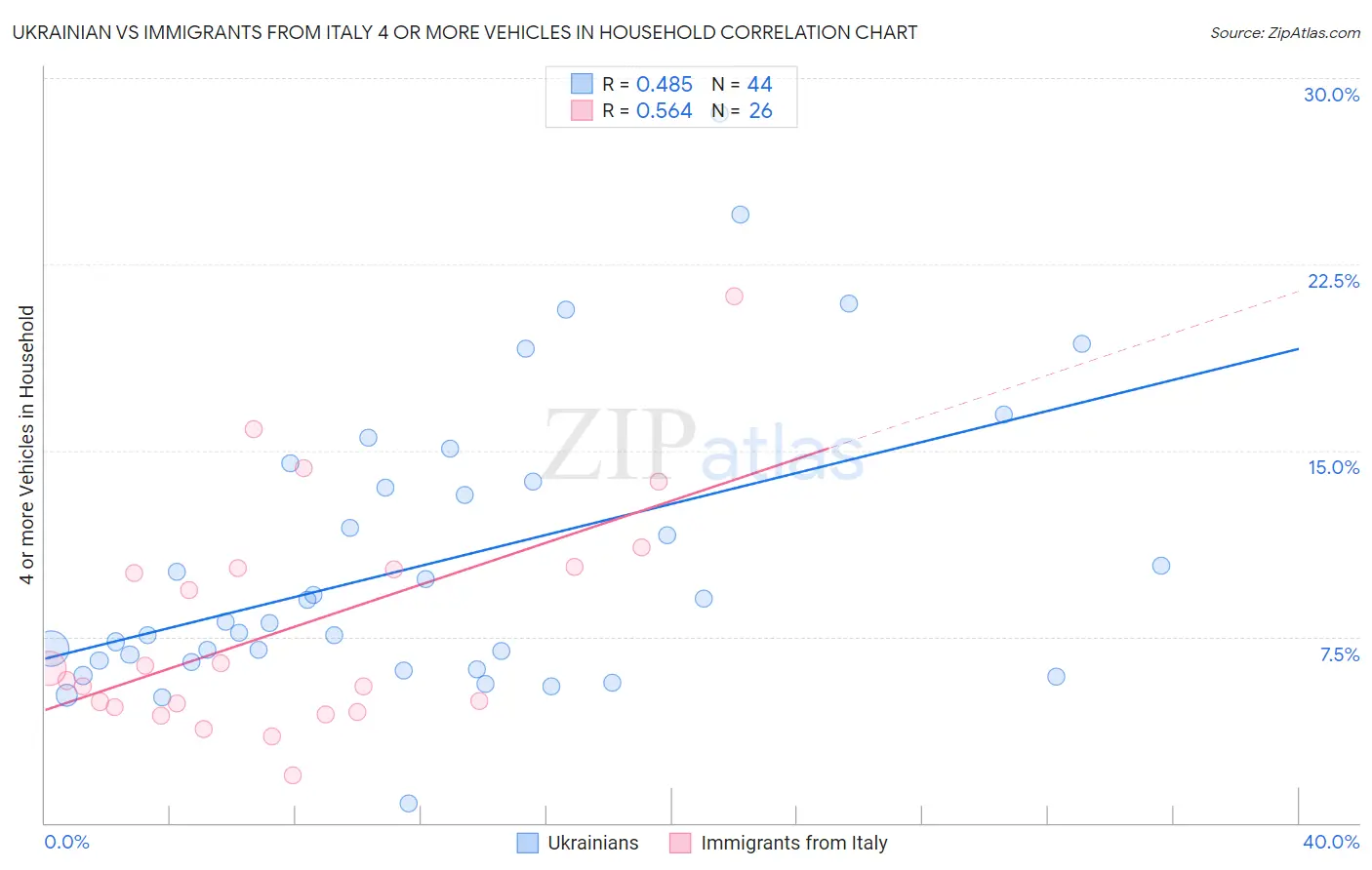 Ukrainian vs Immigrants from Italy 4 or more Vehicles in Household