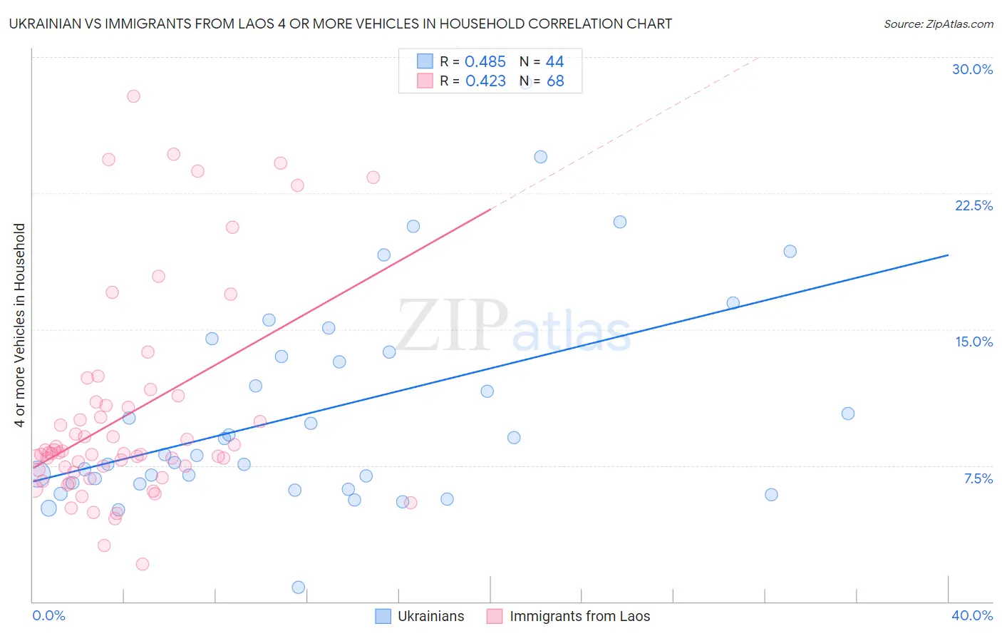 Ukrainian vs Immigrants from Laos 4 or more Vehicles in Household