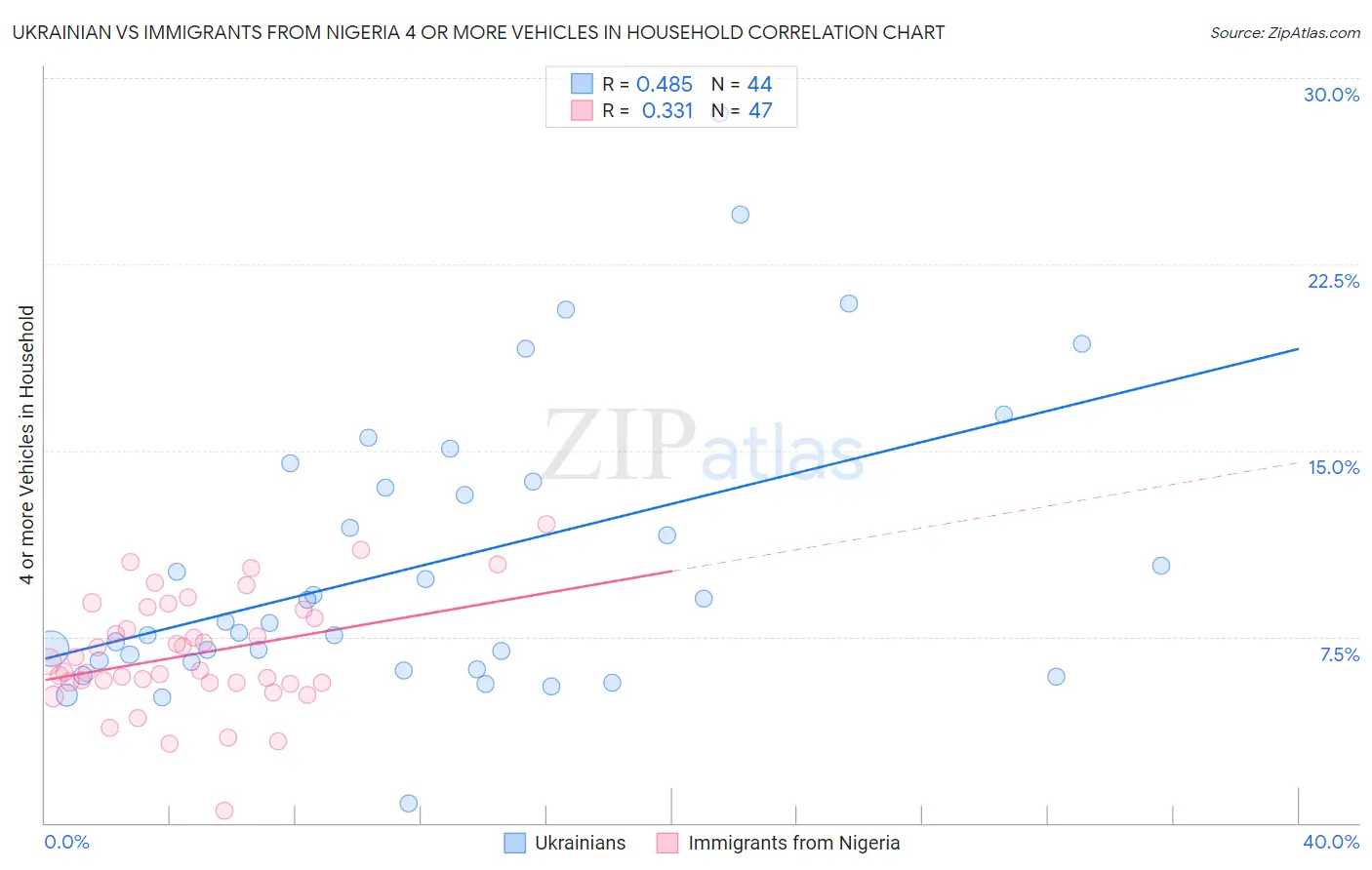 Ukrainian vs Immigrants from Nigeria 4 or more Vehicles in Household