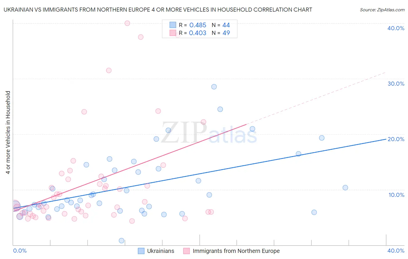 Ukrainian vs Immigrants from Northern Europe 4 or more Vehicles in Household