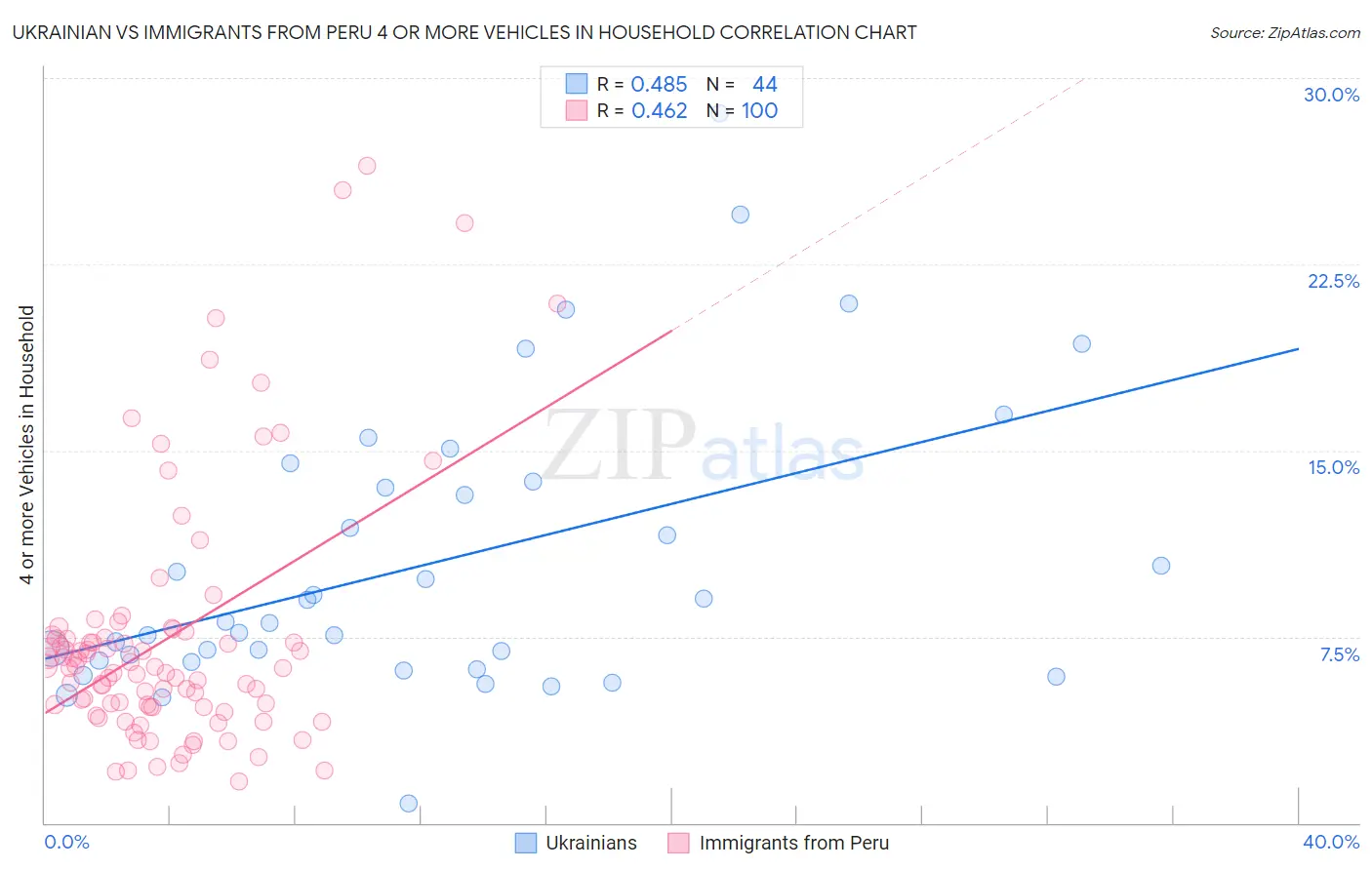 Ukrainian vs Immigrants from Peru 4 or more Vehicles in Household