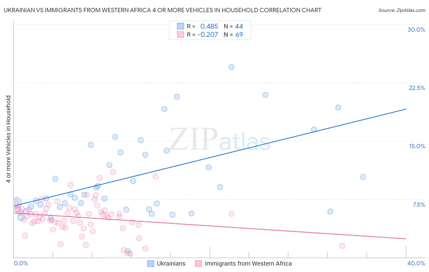 Ukrainian vs Immigrants from Western Africa 4 or more Vehicles in Household