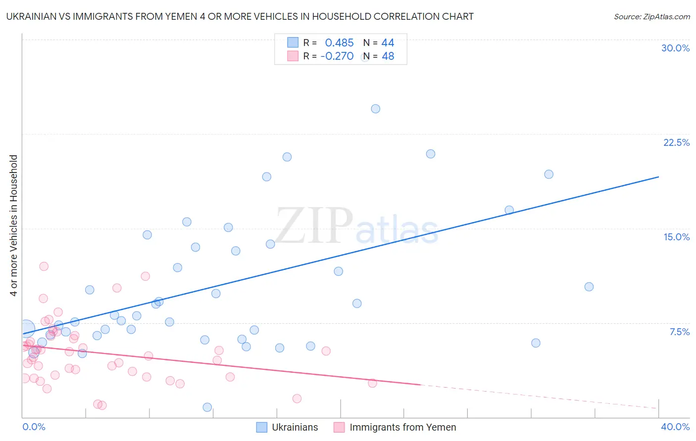 Ukrainian vs Immigrants from Yemen 4 or more Vehicles in Household